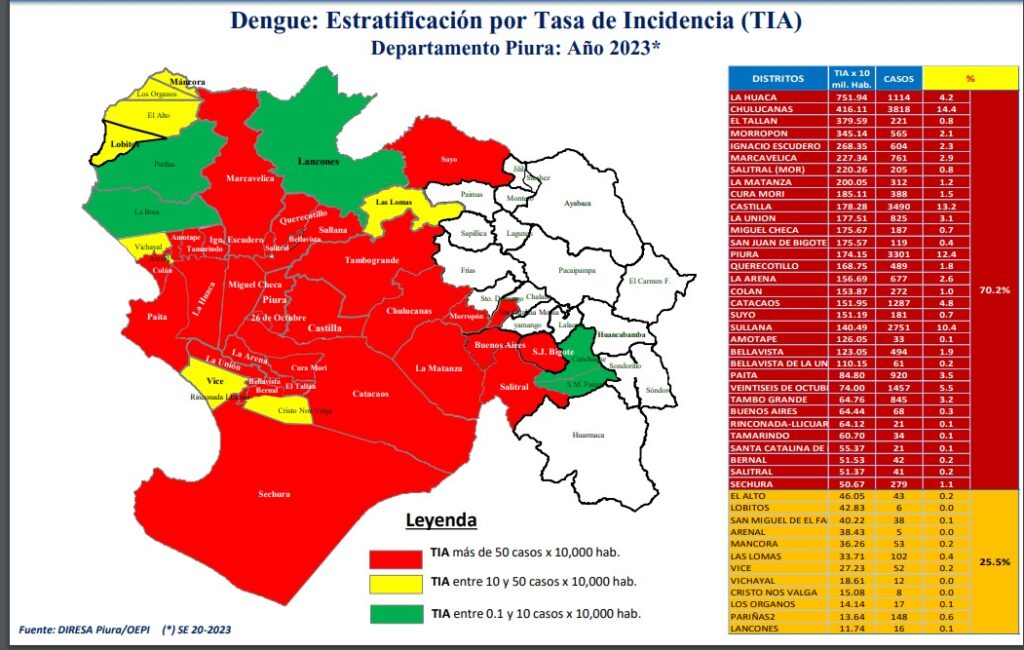 Incrementos de casos de dengue en la Región Piura